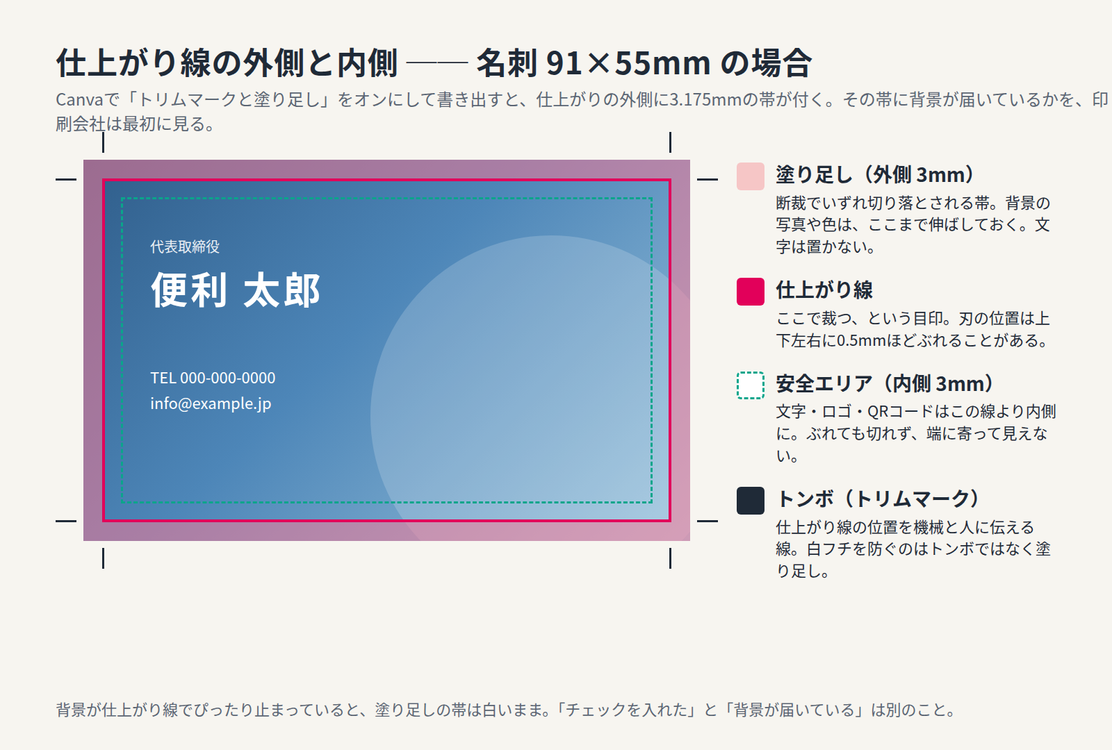 名刺91×55mmを例に、塗り足し（外側3mm）、仕上がり線、安全エリア（内側3mm）、トンボの位置関係を示した図